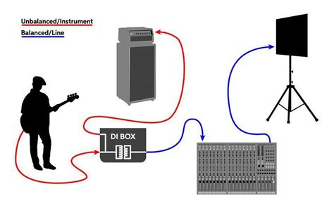 how do di boxes work